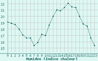 Courbe de l'humidex pour Champagne-sur-Seine (77)