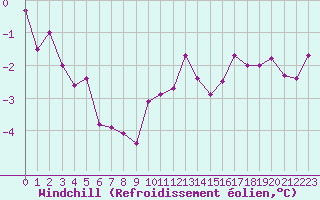 Courbe du refroidissement olien pour Treize-Vents (85)
