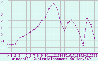 Courbe du refroidissement olien pour Pinsot (38)