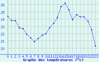 Courbe de tempratures pour Landser (68)