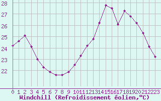 Courbe du refroidissement olien pour Luc-sur-Orbieu (11)