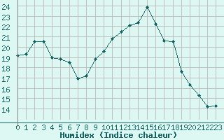 Courbe de l'humidex pour La Beaume (05)