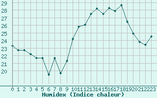 Courbe de l'humidex pour Mont-Aigoual (30)