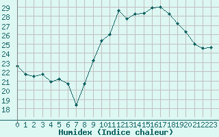 Courbe de l'humidex pour Marignane (13)