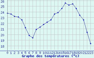 Courbe de tempratures pour Sorcy-Bauthmont (08)