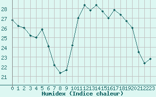 Courbe de l'humidex pour Agde (34)