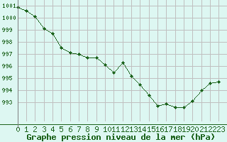 Courbe de la pression atmosphrique pour Fiscaglia Migliarino (It)