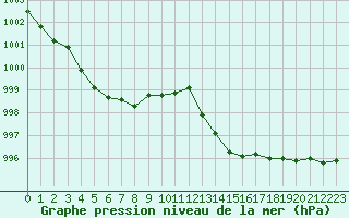 Courbe de la pression atmosphrique pour Puissalicon (34)