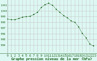 Courbe de la pression atmosphrique pour Besanon (25)