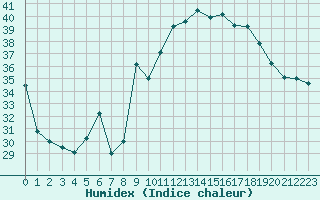 Courbe de l'humidex pour Cap Cpet (83)