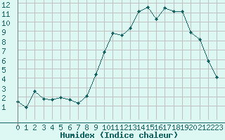 Courbe de l'humidex pour Chailles (41)