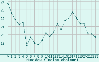 Courbe de l'humidex pour Dunkerque (59)