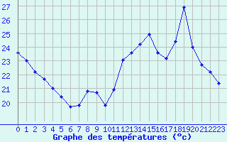 Courbe de tempratures pour Sain-Bel (69)