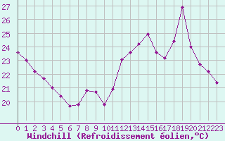 Courbe du refroidissement olien pour Sain-Bel (69)