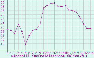 Courbe du refroidissement olien pour Cap Cpet (83)