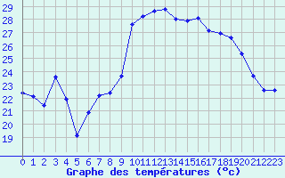 Courbe de tempratures pour Cap Cpet (83)