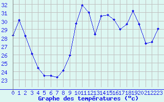 Courbe de tempratures pour Cap Cpet (83)