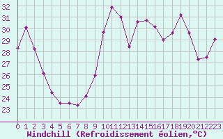 Courbe du refroidissement olien pour Cap Cpet (83)