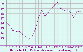 Courbe du refroidissement olien pour Six-Fours (83)