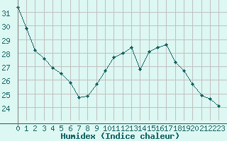 Courbe de l'humidex pour Albi (81)