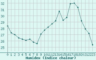 Courbe de l'humidex pour Brive-Laroche (19)
