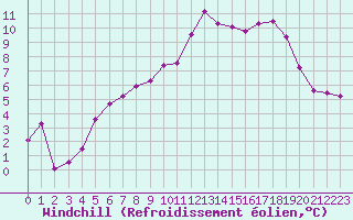 Courbe du refroidissement olien pour Hyres (83)