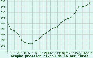 Courbe de la pression atmosphrique pour Sandillon (45)