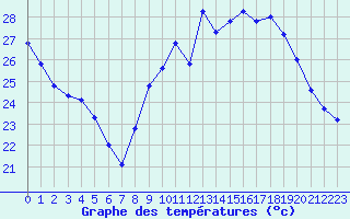 Courbe de tempratures pour Cap Ferret (33)