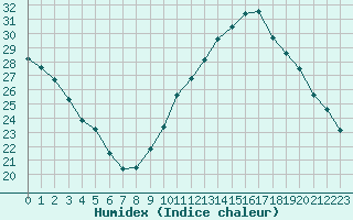 Courbe de l'humidex pour Saint-Maximin-la-Sainte-Baume (83)