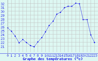 Courbe de tempratures pour Brigueuil (16)