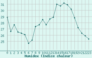 Courbe de l'humidex pour Biscarrosse (40)