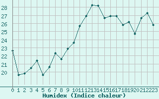 Courbe de l'humidex pour Montpellier (34)