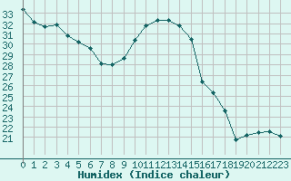 Courbe de l'humidex pour Montredon des Corbires (11)