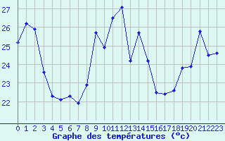 Courbe de tempratures pour Cap Bar (66)