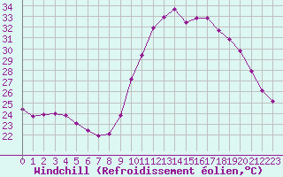 Courbe du refroidissement olien pour Roujan (34)