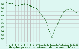 Courbe de la pression atmosphrique pour Trappes (78)