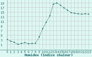 Courbe de l'humidex pour Grenoble/agglo Le Versoud (38)