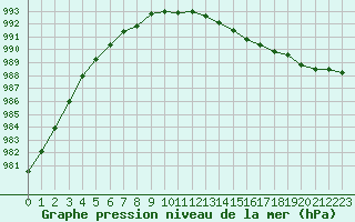 Courbe de la pression atmosphrique pour Brest (29)