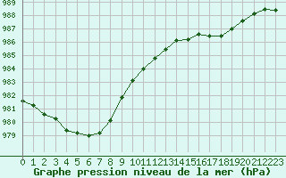 Courbe de la pression atmosphrique pour Dinard (35)