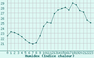 Courbe de l'humidex pour Tours (37)