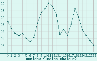 Courbe de l'humidex pour Bordeaux (33)