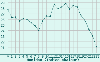 Courbe de l'humidex pour Cazaux (33)