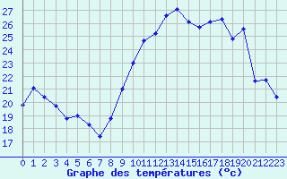 Courbe de tempratures pour Orlans (45)