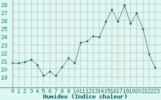 Courbe de l'humidex pour Troyes (10)