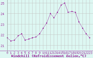 Courbe du refroidissement olien pour Pomrols (34)