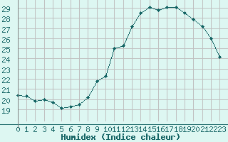 Courbe de l'humidex pour Orly (91)