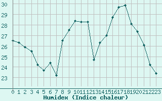 Courbe de l'humidex pour Cap Ferret (33)