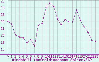 Courbe du refroidissement olien pour Dax (40)