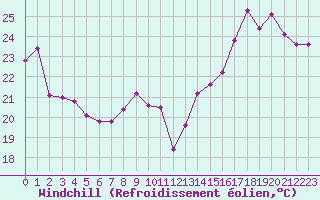 Courbe du refroidissement olien pour Roujan (34)