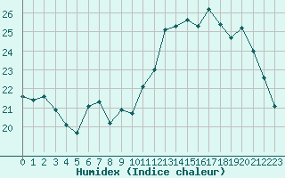 Courbe de l'humidex pour Montauban (82)